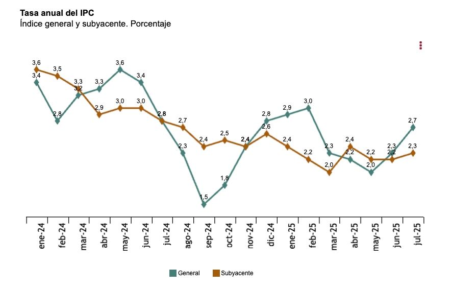 tasa anual ipc 2.7 julio 2025 tasa anual ipc 2.7 julio 2025