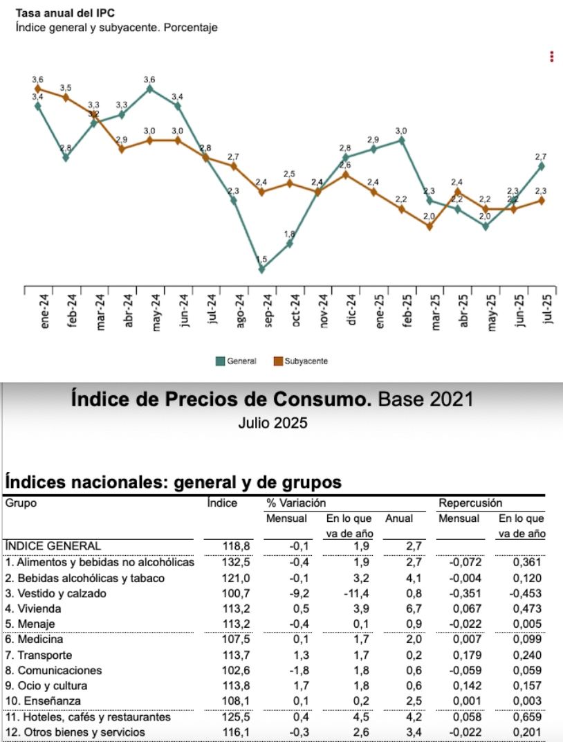 ipc julio tasa anual y alimentos