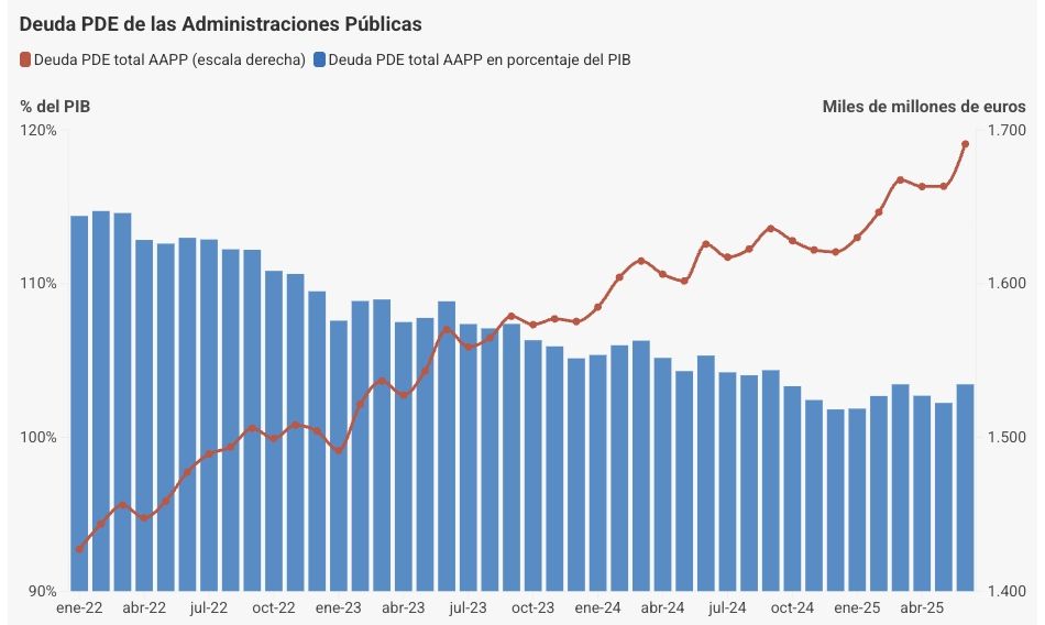 deuda de las aapp y porcentaje pib junio 25