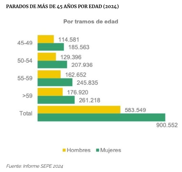 parados 45 por edad sepe 2024