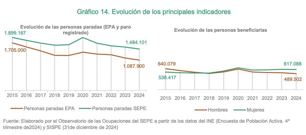 paro mayore 45 sepe y epa