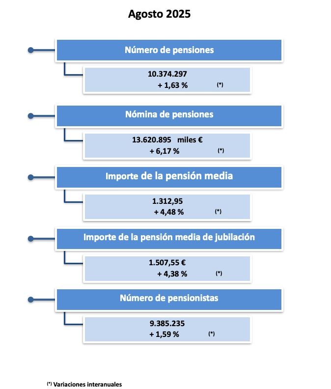 pensiones gasto agosto