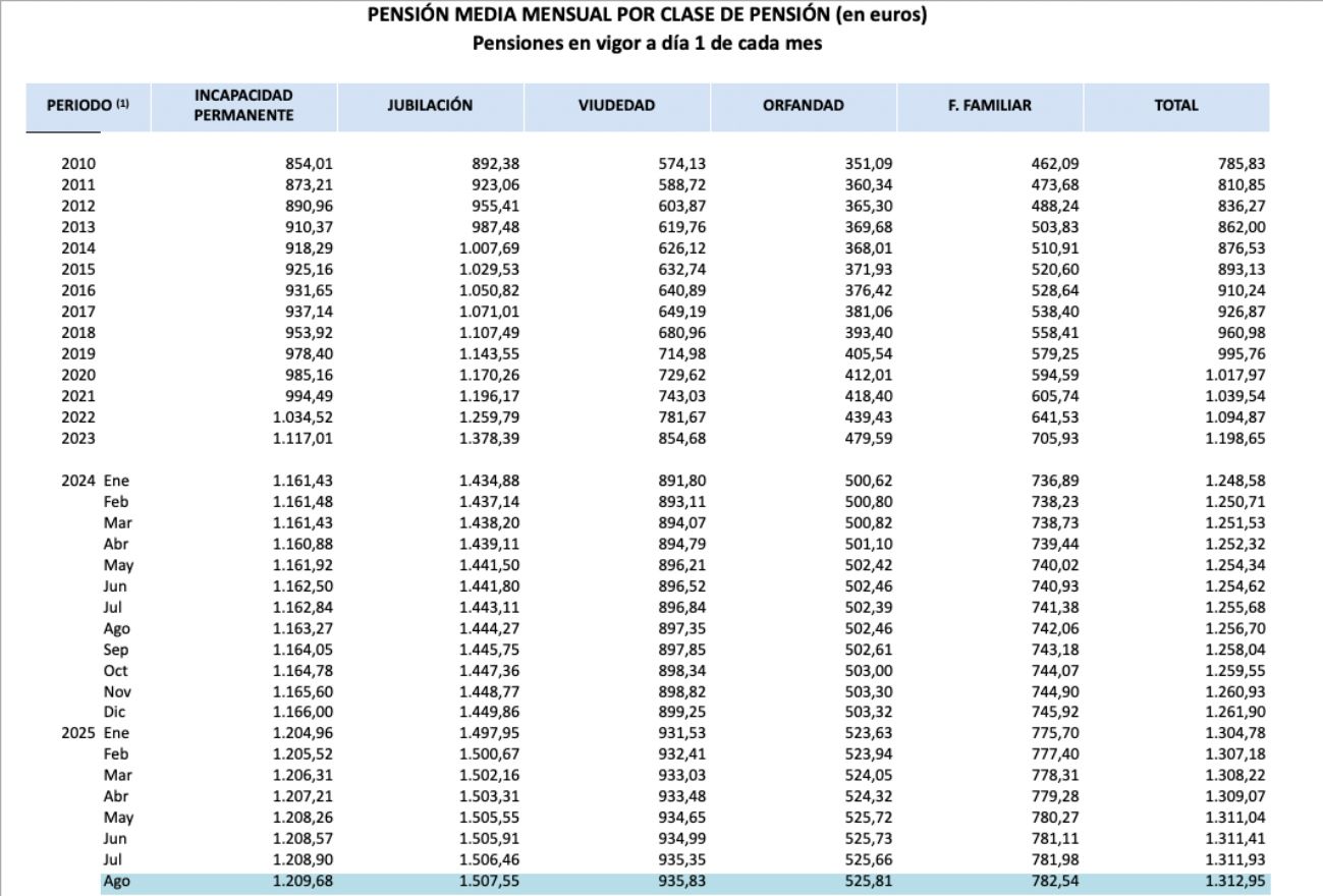 viudedad pension media agosto viudedad pension media agosto