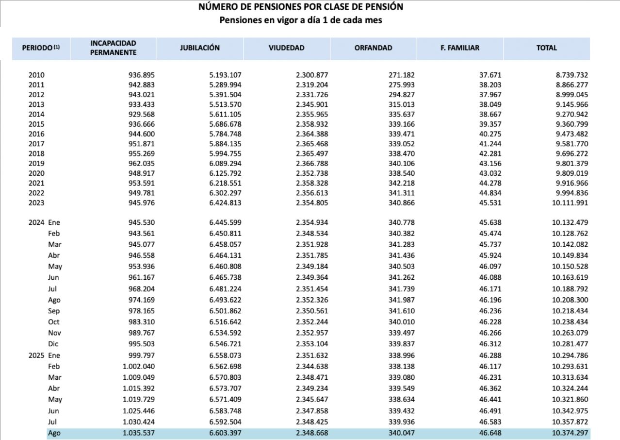 viudedad numero pensiones agosto viudedad numero pensiones agosto