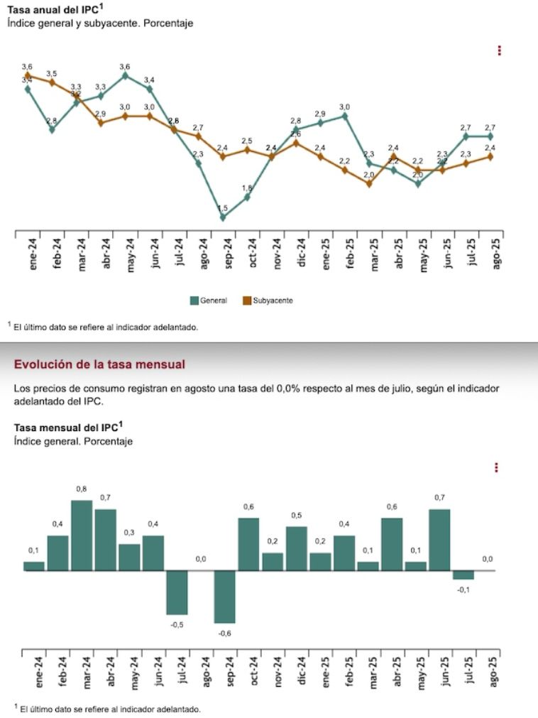 ipc anual y mensual agosto 2025