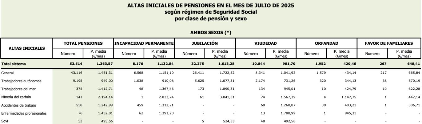 todas altas pensiones julio 2025