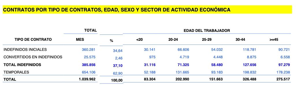 contratos indefinidos mayores 45 agosto