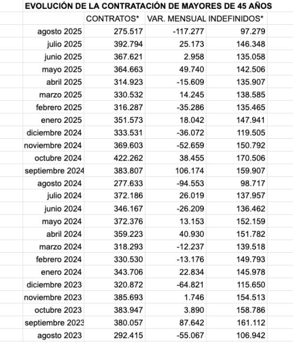evolucion contratos 45 años agosto 23 25
