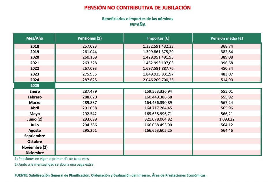 PNC jubilacion agosto 2025 media de 564 euros