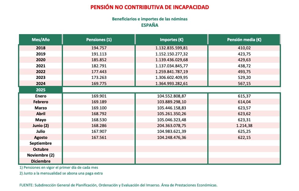 PNC incapacidad agosto 25 media 622 euros