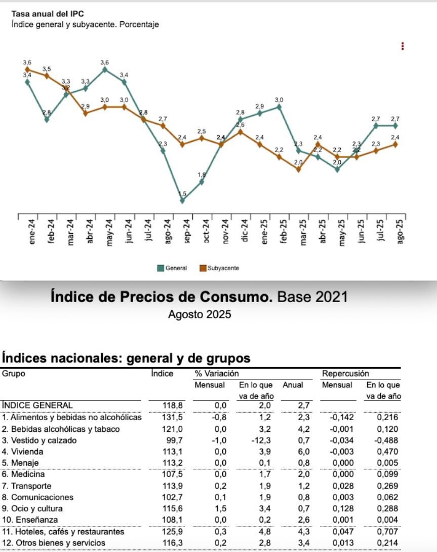 ipc general y alimentos agosto 2025 ipc general y alimentos agosto 2025
