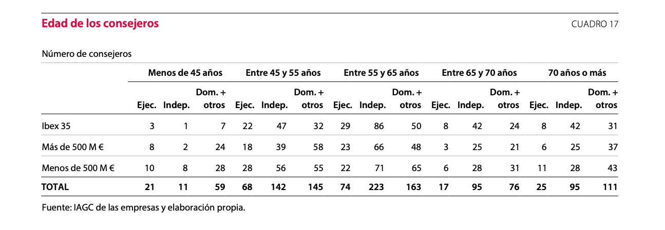 Edades de consejeros del IBEX-35 según la CNMV Edades de consejeros del IBEX-35 según la CNMV