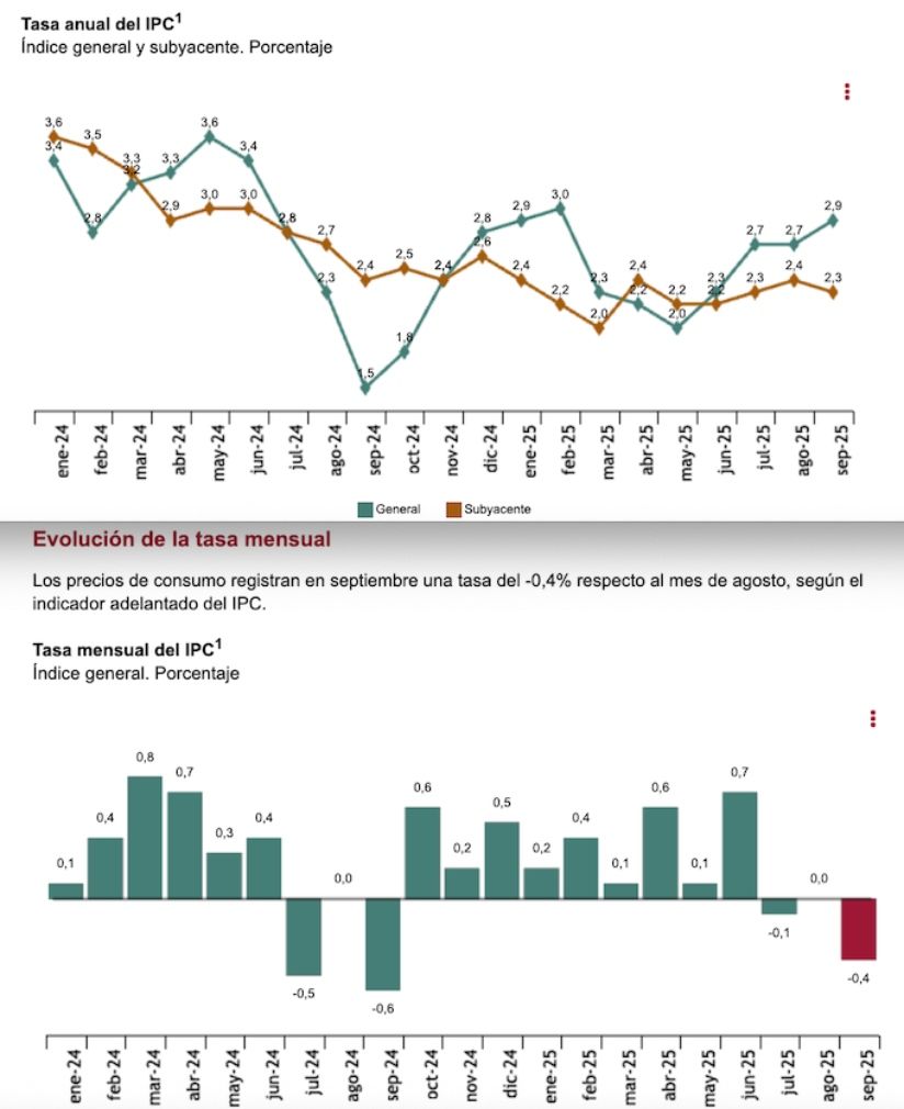 ipc anual y mensual en septiembre