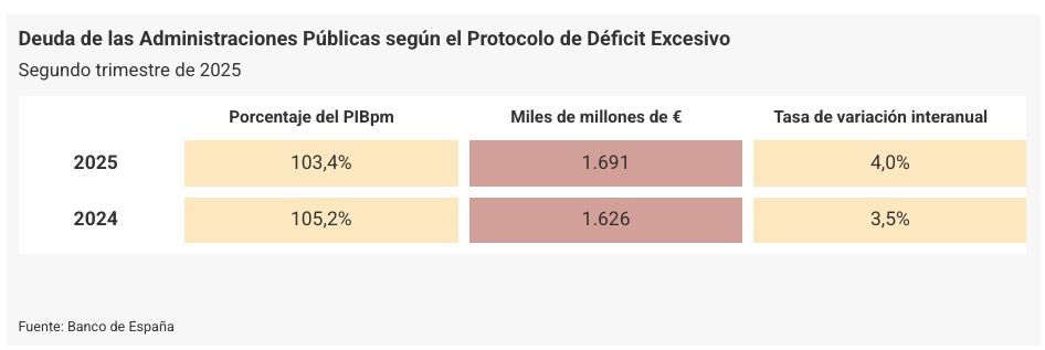 deuda de las aapp 2º trimestre 25