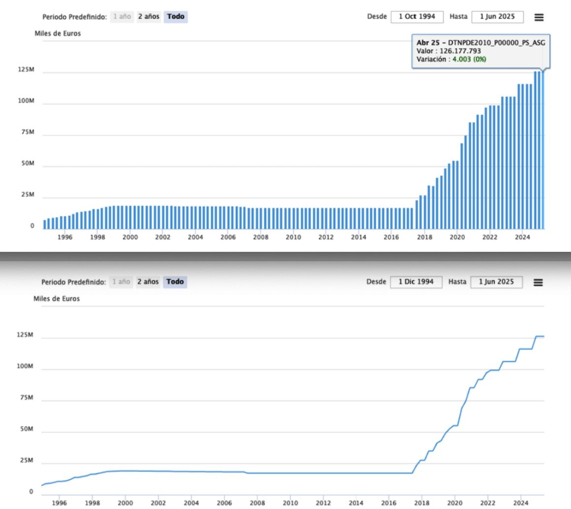 deuda ss hasta junio 25 sube a 126.178 millones deuda ss hasta junio 25 sube a 126.178 millones
