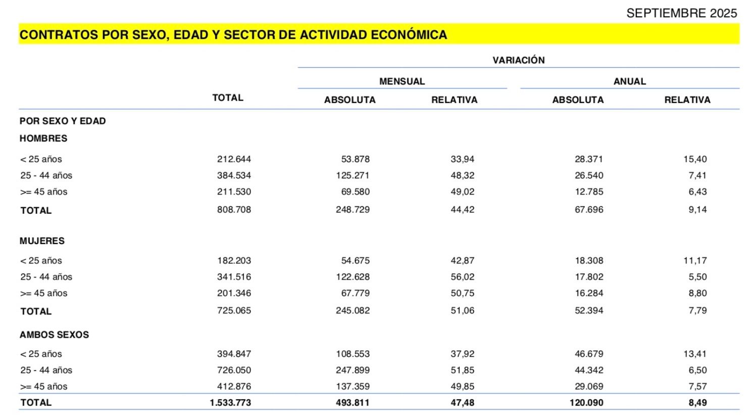 contratos 45 años septiembre 2025