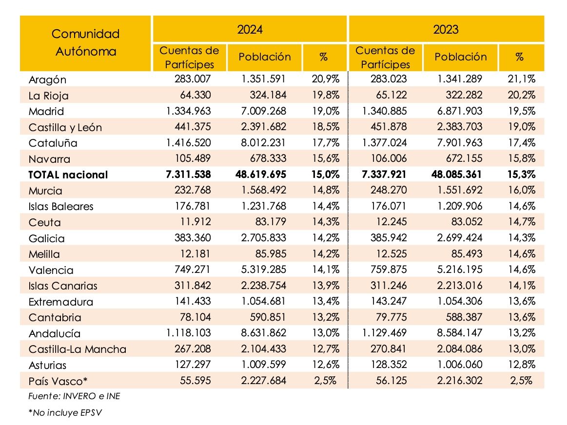 15 de 100 tienen plan pensiones 2024