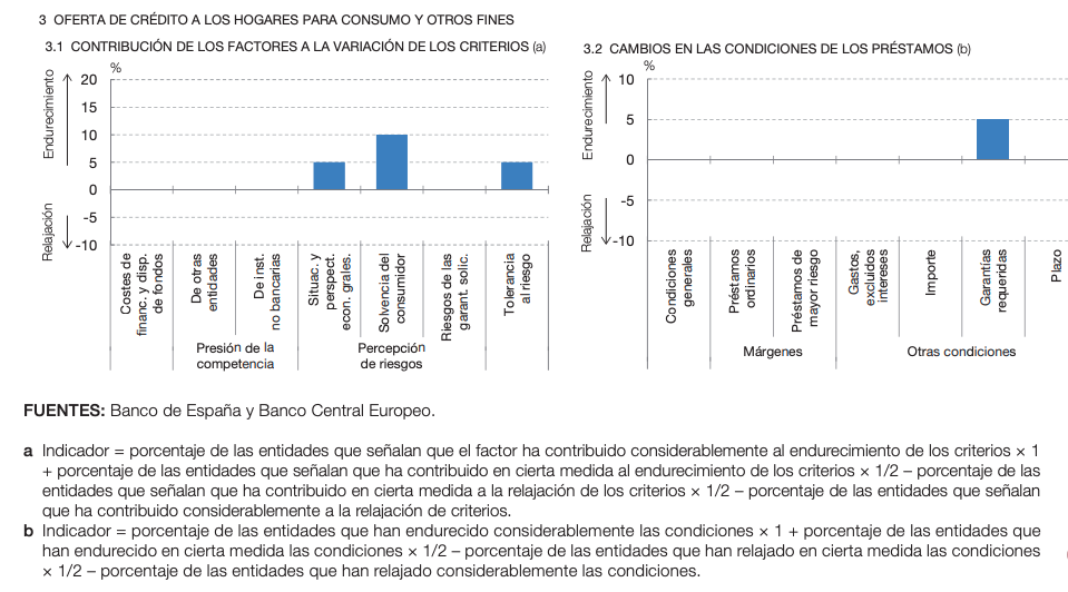 Demanda de créditos y condiciones 