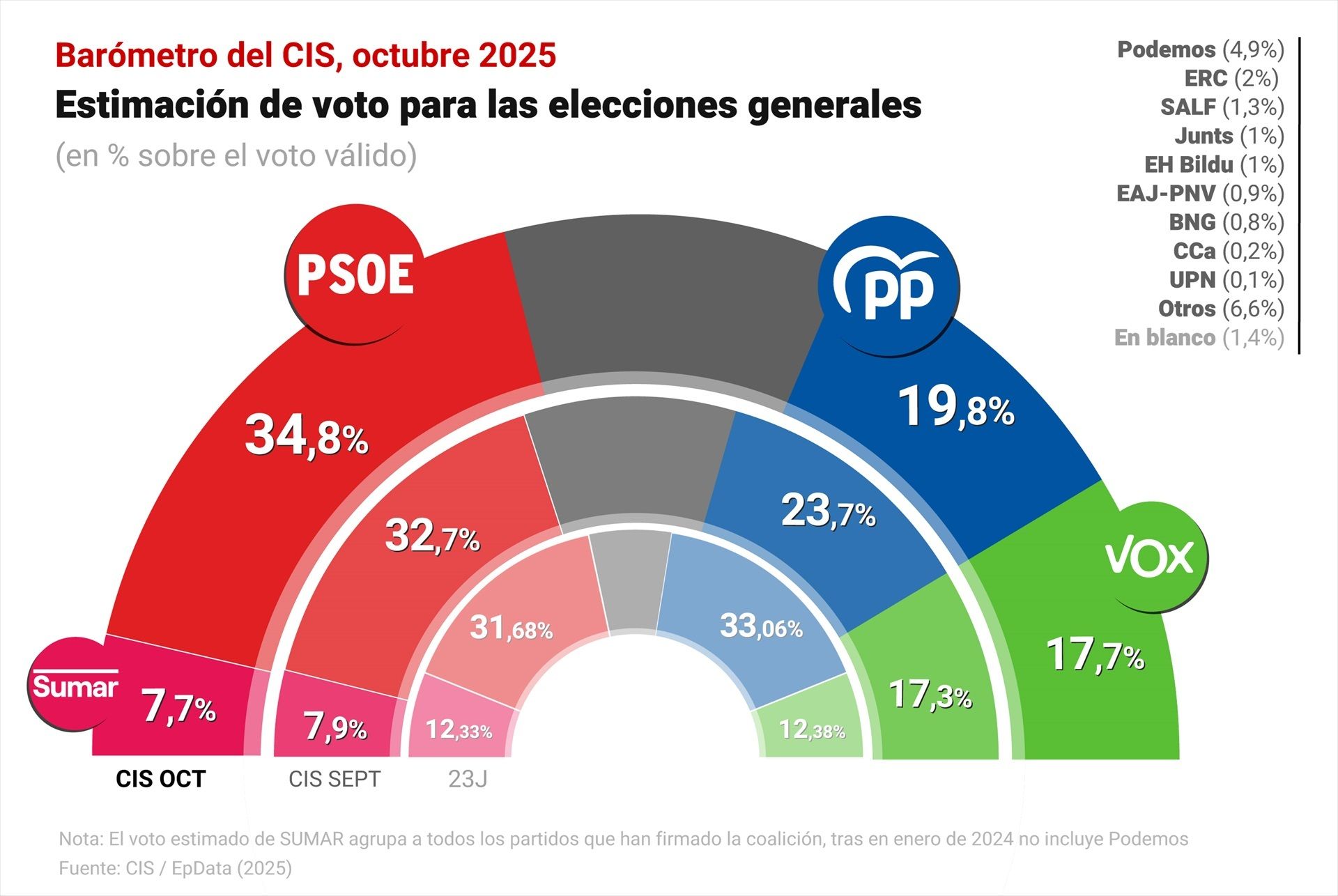 EuropaPress 7024555 infografia estimacion voto partidos barometro cis octubre EuropaPress 7024555 infografia estimacion voto partidos barometro cis octubre
