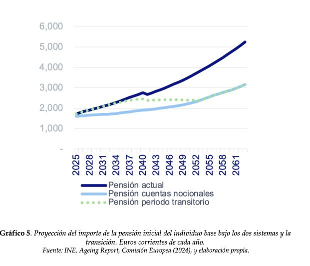 propuesta cuentas nocionales fedea