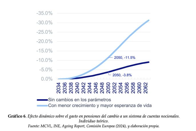 fedea cuentas nocionales