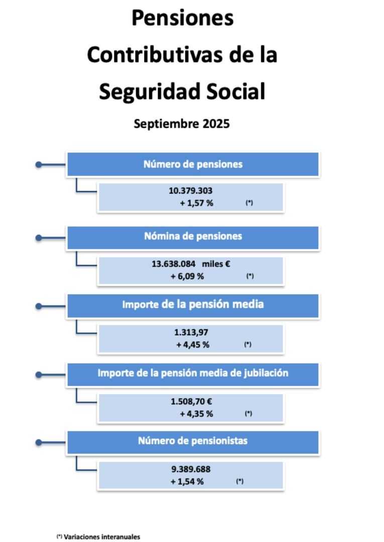 pensiones contributivas septiembre 25