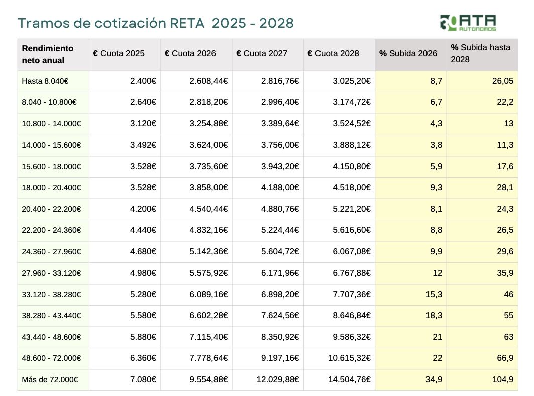 propuesta cuotas autonomos segun ata