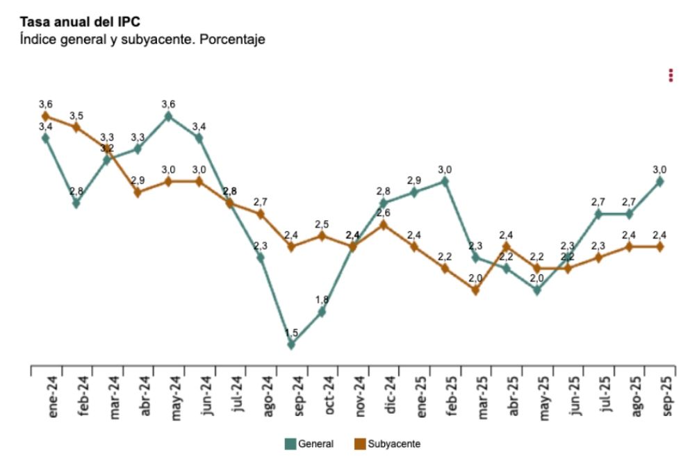 ipc anual 3 por ciento definitivo septiembre 25