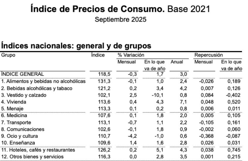 ipc septiembre 25 sube a 3 y alimentos 2.4