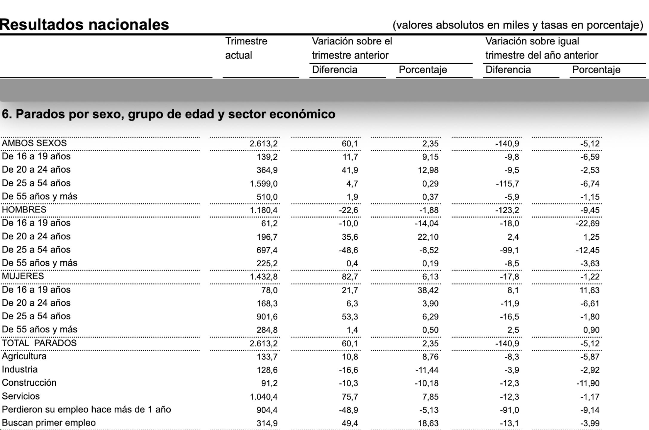 paro mayores 55 sube levemente epa 3T 2025