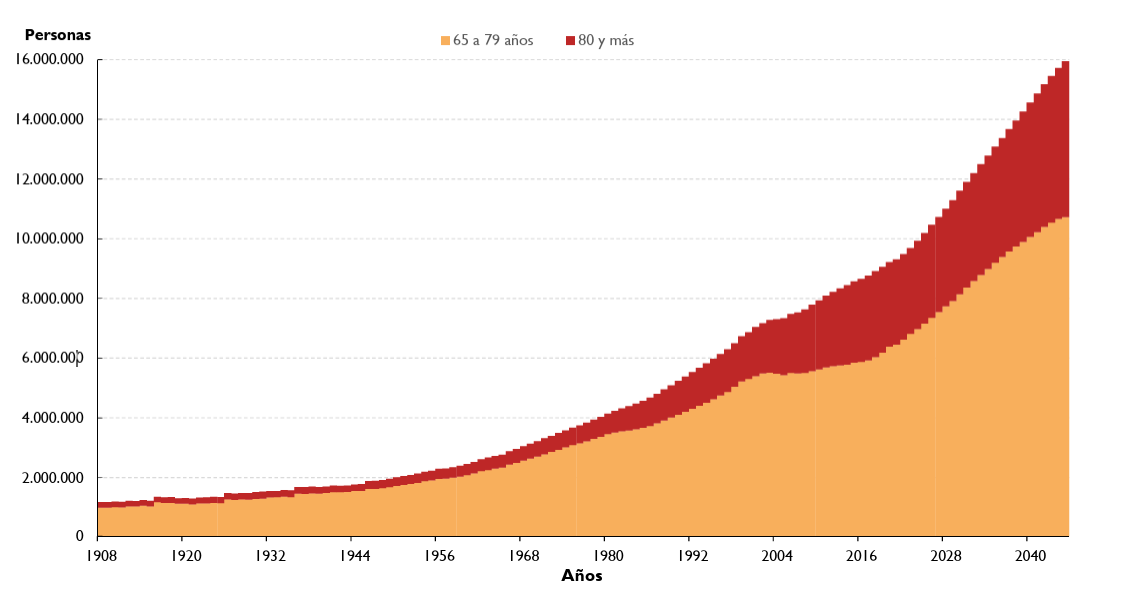 Población de 65 y más años, España 1908-2045. Fuente: Informe Envejecimiento en red CSIC