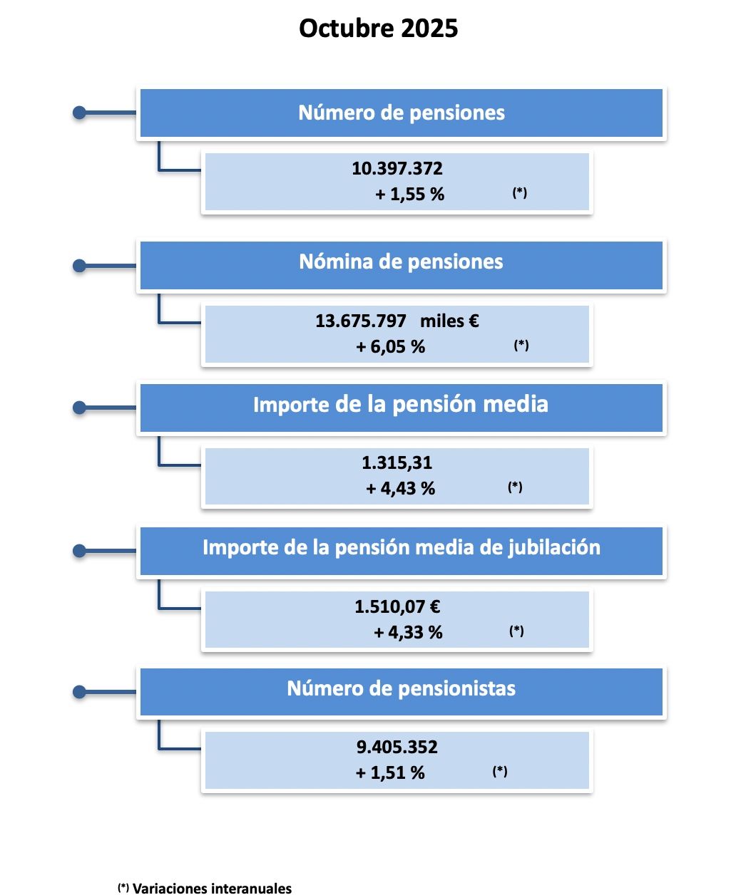 pensiones seguridad social octubre 25