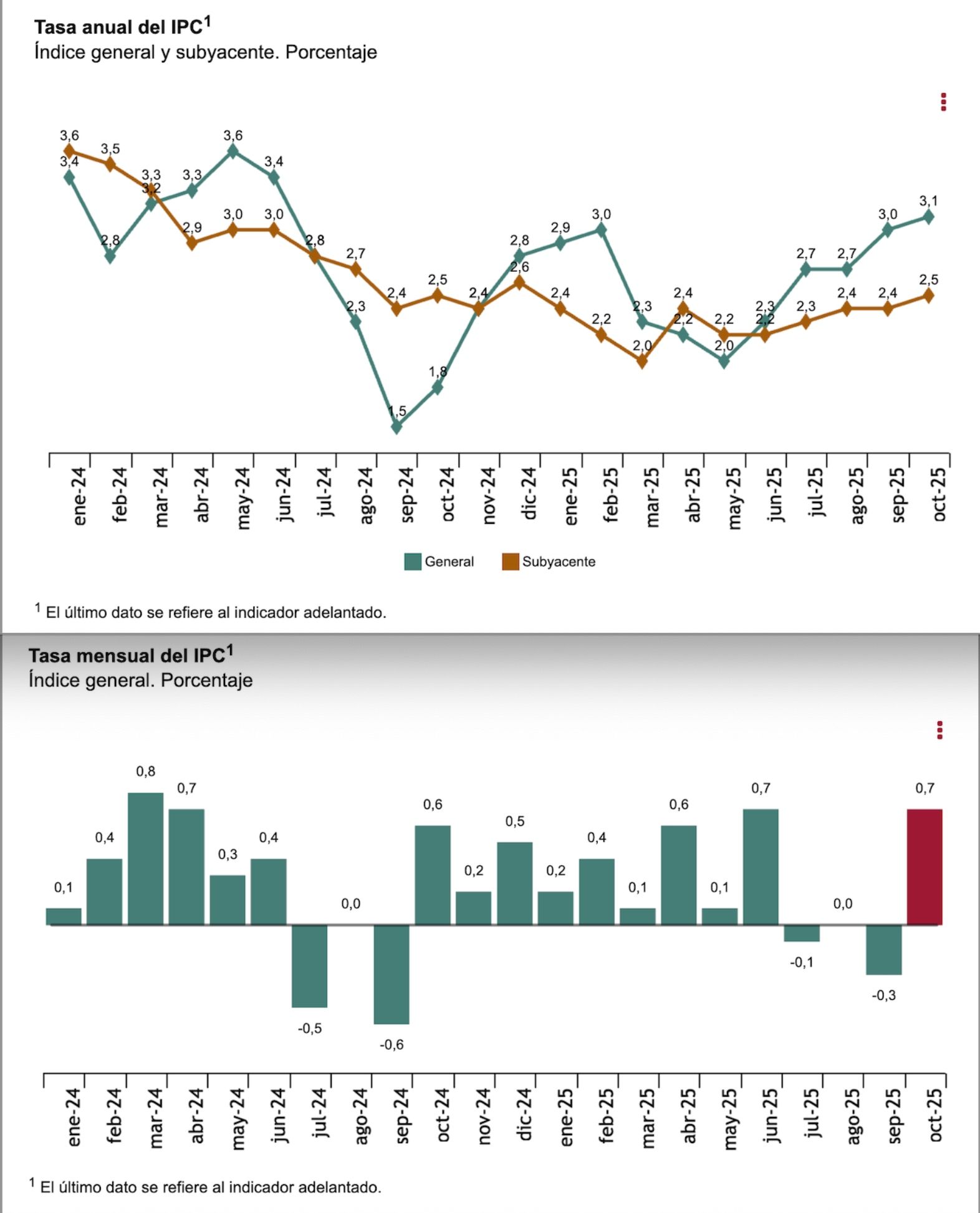 ipc anual y mensual octubre 2025
