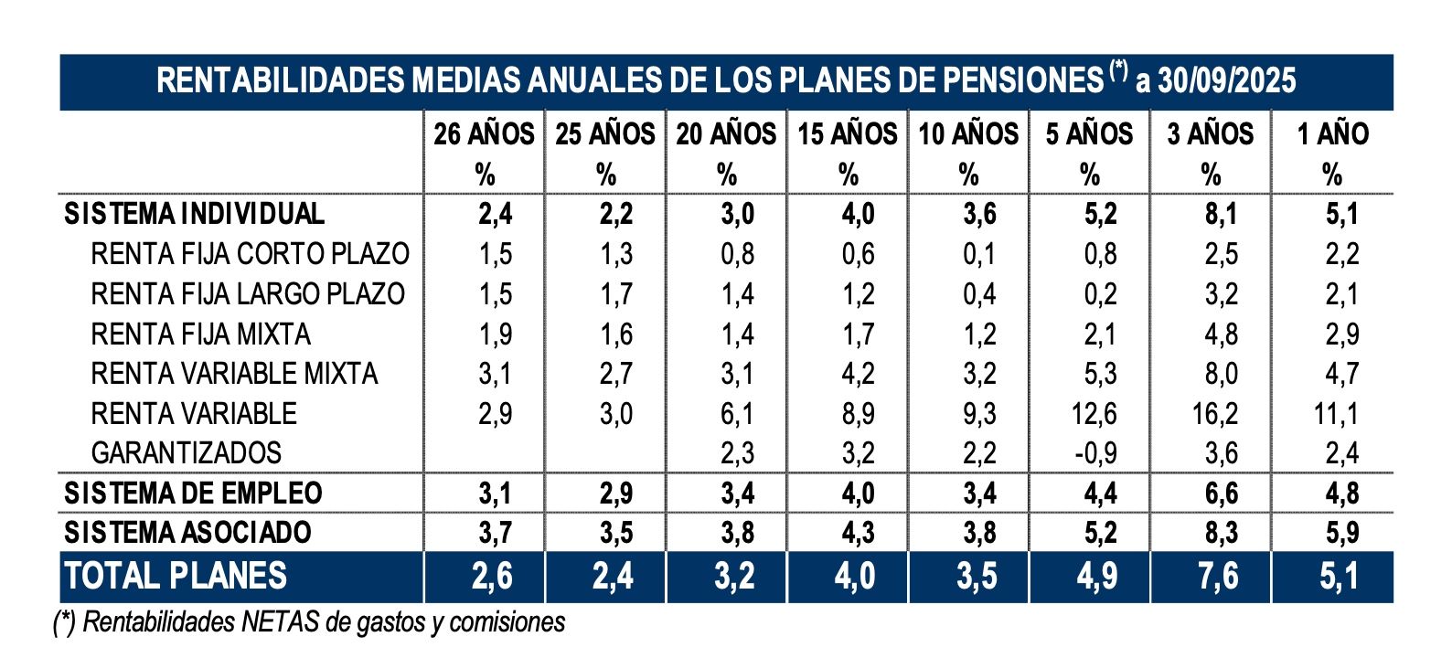 rentabilidad de planes pensiones septiembre 25