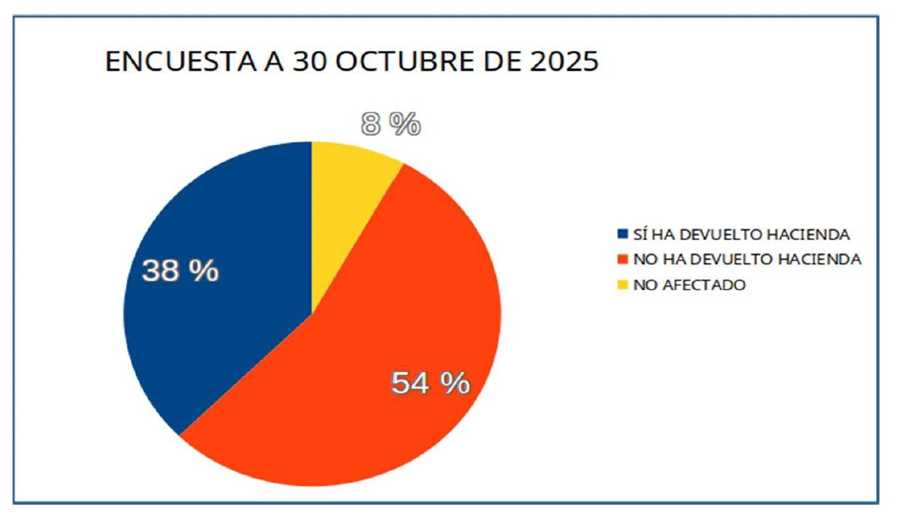 1Casi un 60% de los mutualistas jubilados aún no han cobrado ninguna devolución de IRPF 1Casi un 60% de los mutualistas jubilados aún no han cobrado ninguna devolución de IRPF
