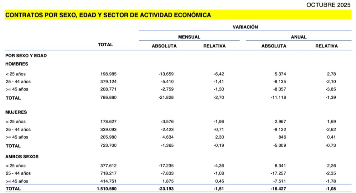 contratos 45 y mas octubre 2025