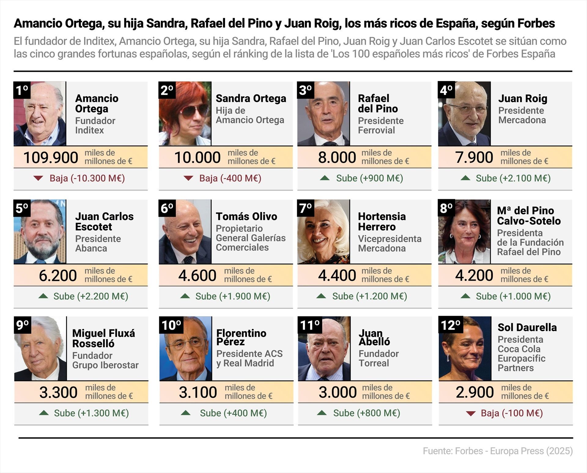 Lista Forbes de los 100 españoles más ricos: Del Pino y Roig recortan distancias con los Ortega