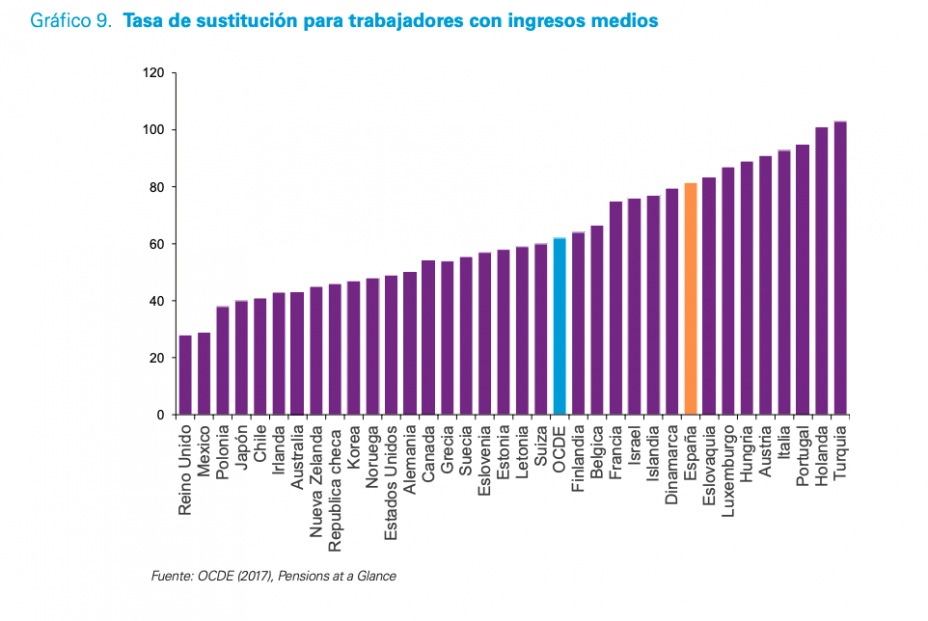 Tasa de sustitución de las pensiones (OCDE) Tasa de sustitución de las pensiones (OCDE)