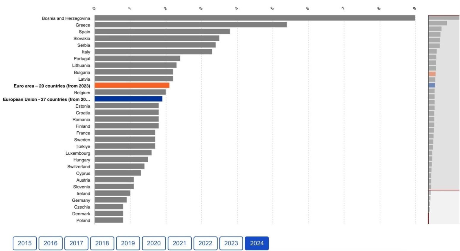 grafico paro duracion ue españa 2ª