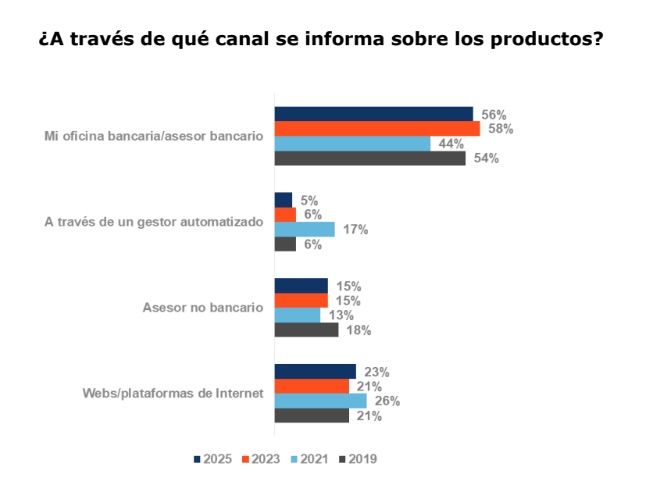 El ahorrador español es conservador, de largo plazo y busca atención presencial en su banco El ahorrador español es conservador, de largo plazo y busca atención presencial en su banco