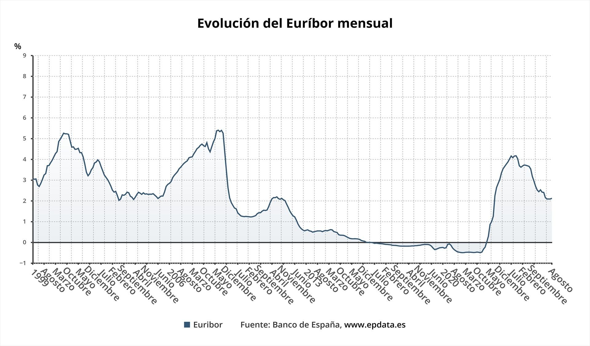 El Euríbor sube en agosto al 2,114% y rompe su racha de seis meses consecutivos a la baja. Fuente: EuropaPress.