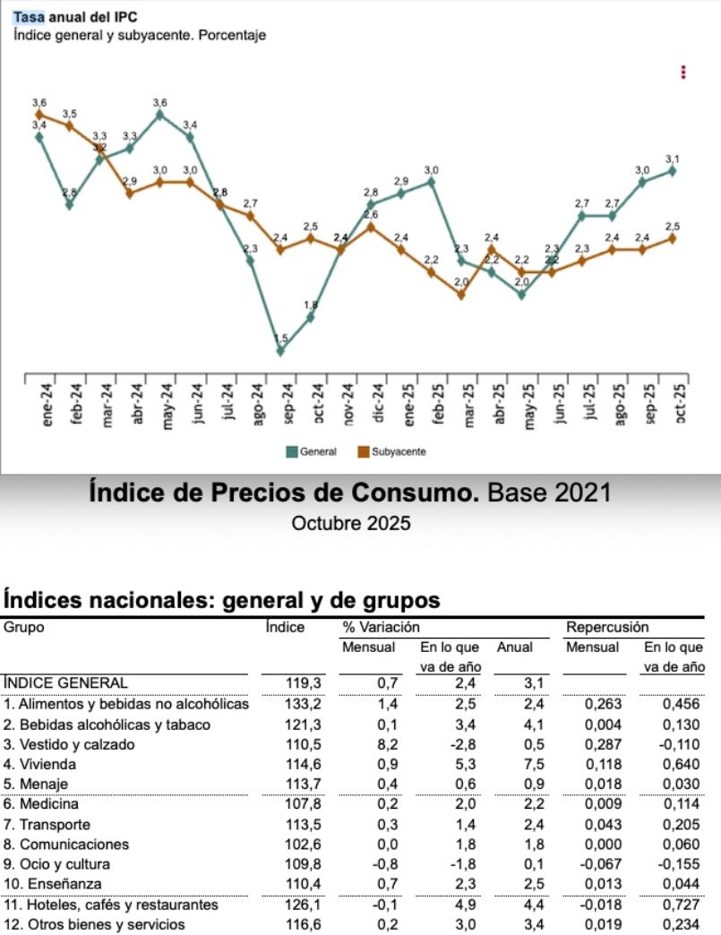 ipc 3,1 octubre y alimentos 2,4