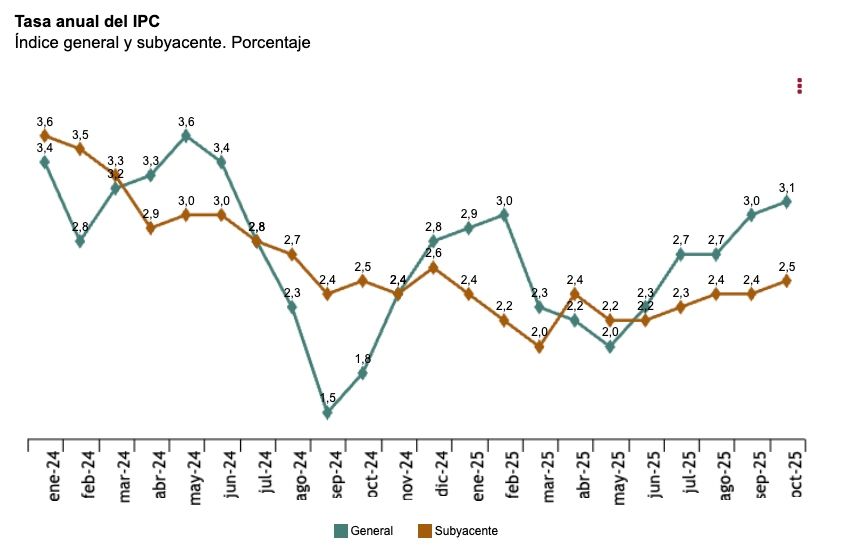 ipc pensiones octubre 25