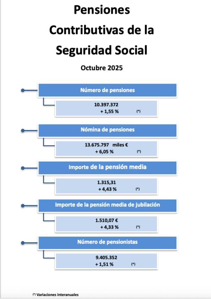 pensiones cuantia general octubre 25