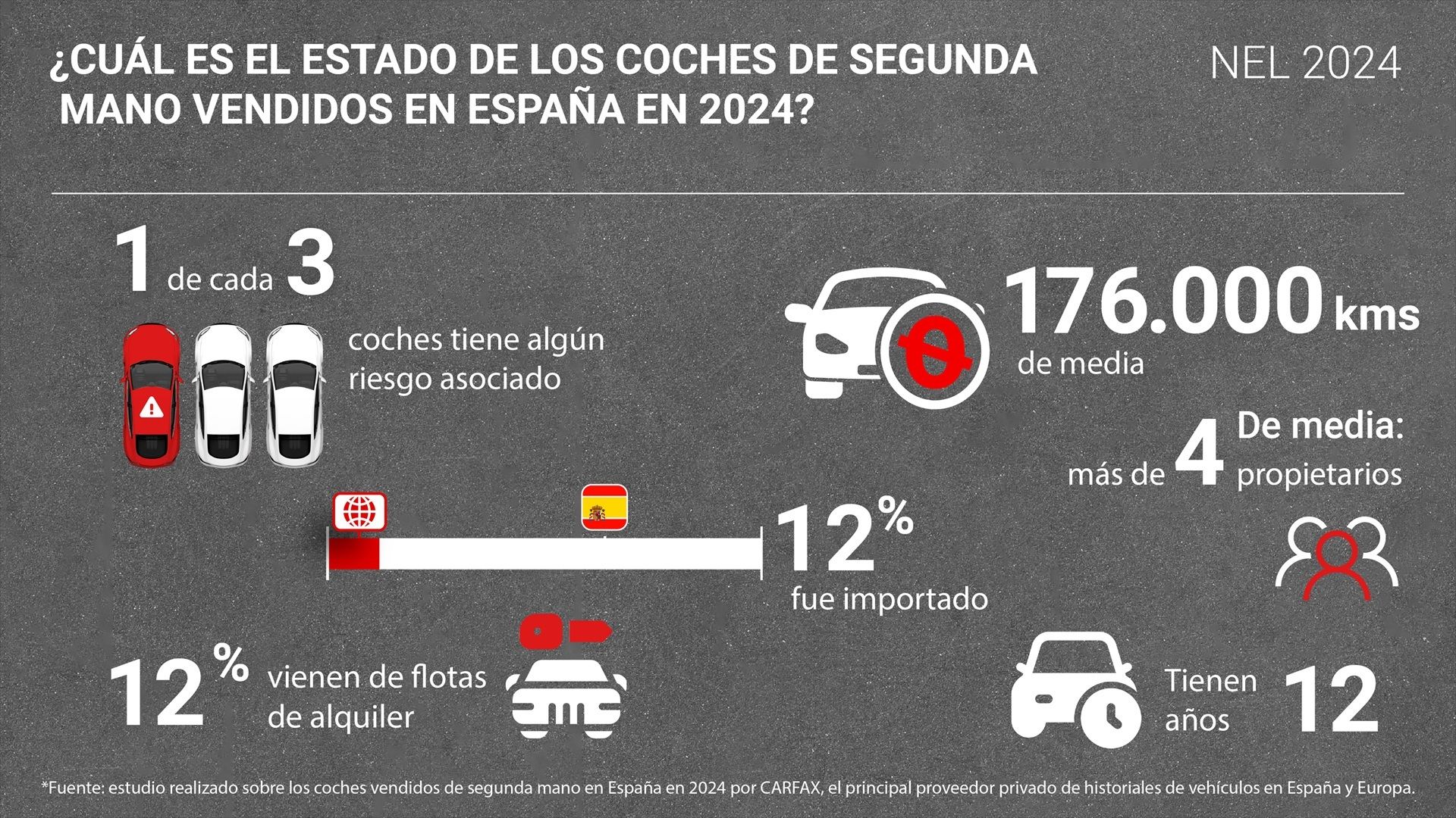 Uno de cada tres coches de ocasión comprados en España en 2024 tenían algún riesgo, según Carfax. Fuente: EuropaPress.