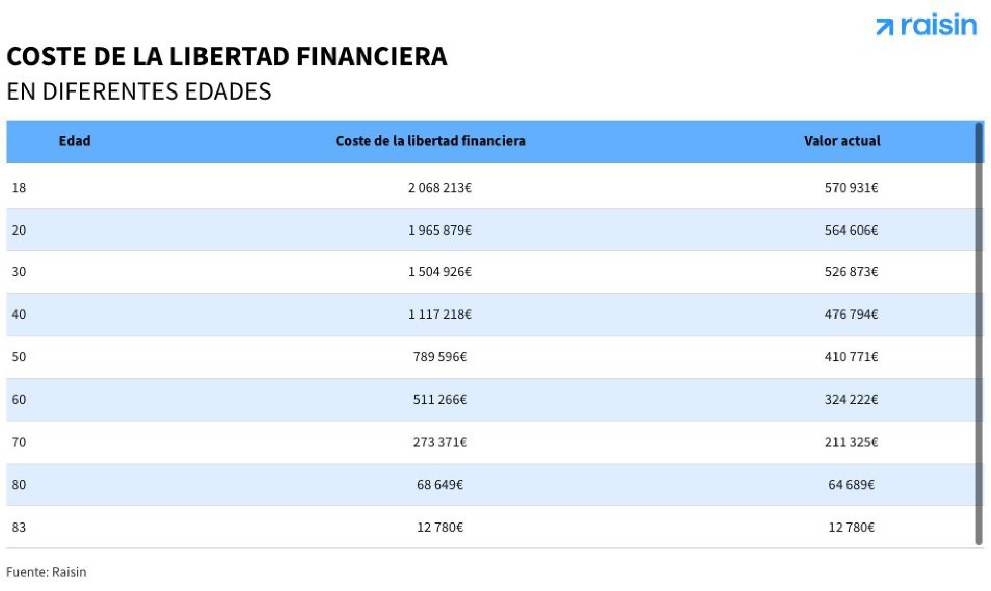 libertad financiera edades raisin