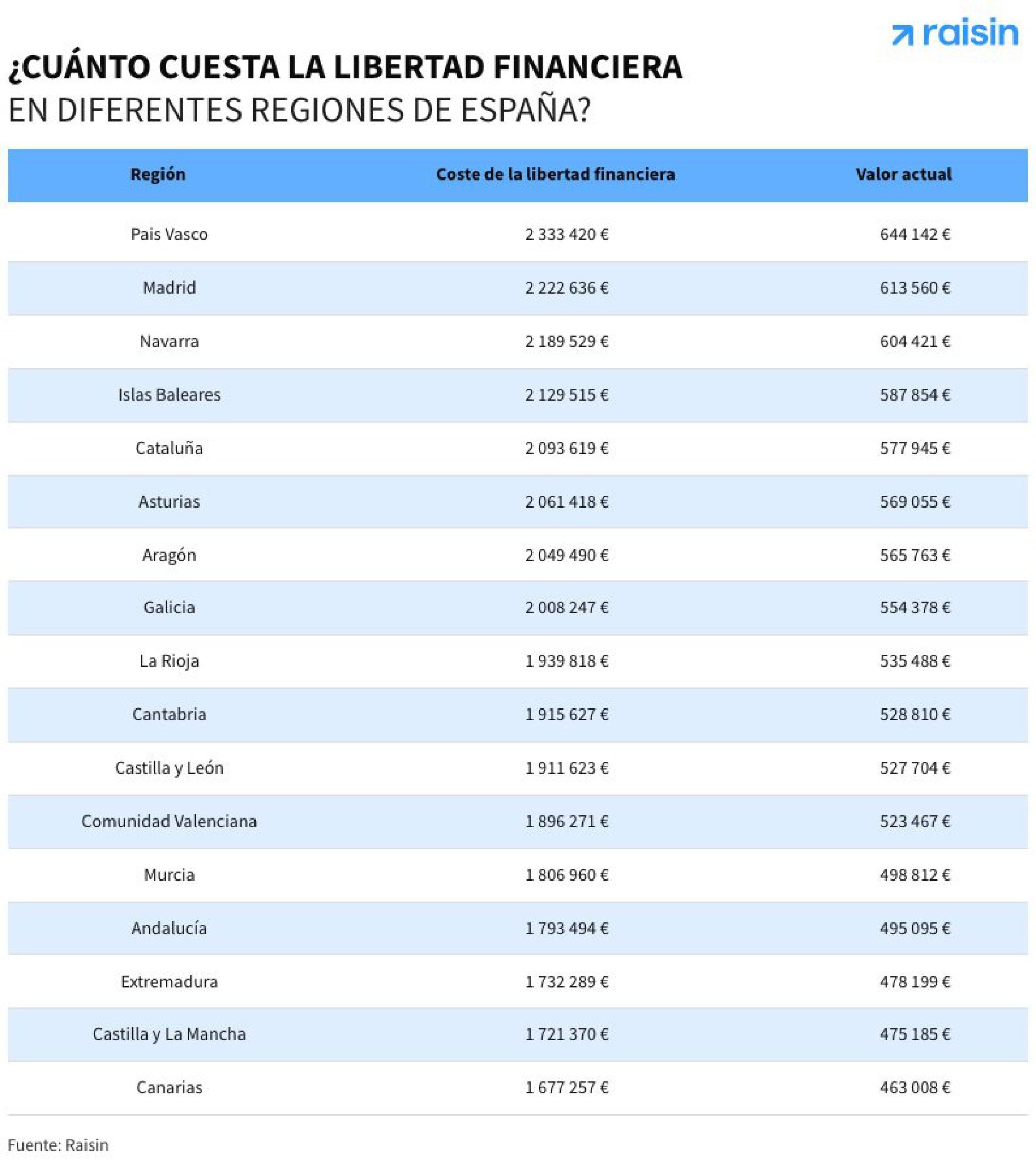 libertad financiera regiones raisin