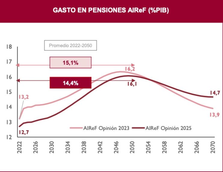 gasto pensiones airef hasta 2070