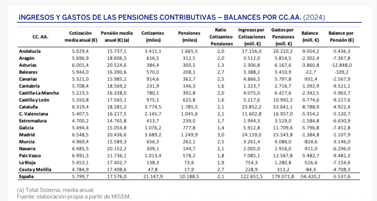 deficit pensiones ccaa informe herce