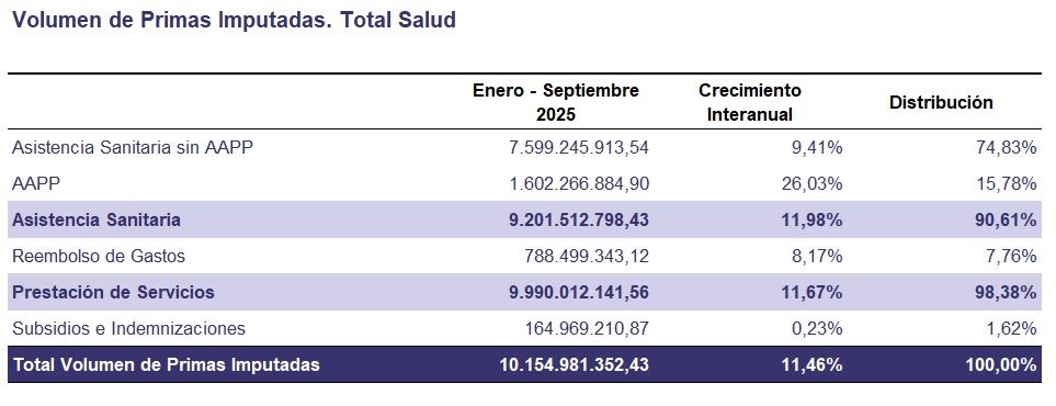 Las primas de los seguros de salud del modelo de mutualistas de Muface se disparan: suben un 26% Las primas de los seguros de salud del modelo de mutualistas de Muface se disparan: suben un 26%